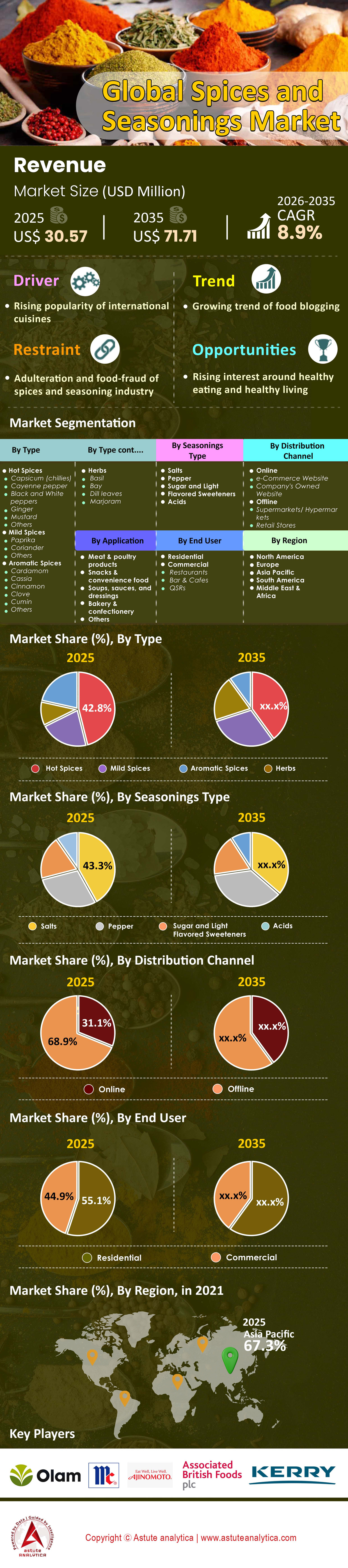 Spices and Seasonings Market
